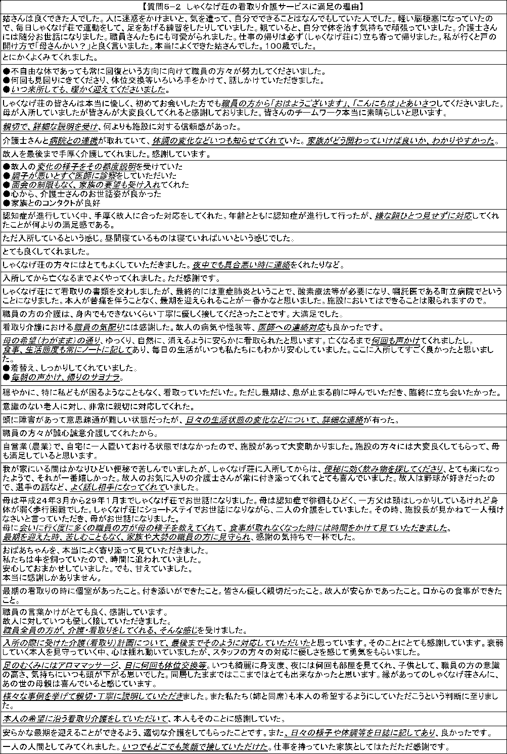 過去の看取り事例の再分析調査 特別養護老人ホーム しゃくなげ荘 北海道 鹿追